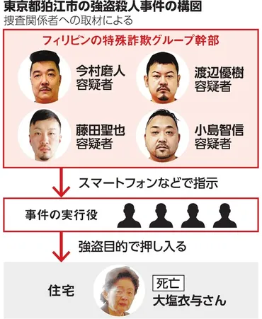 フィリピン特殊詐欺グループ幹部4人、強盗殺人容疑で逮捕 狛江事件:朝日新聞デジタル