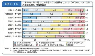若者世代のイベントや体験への意識、「参加者の一体感」「その場でしか得られない体験」を重視する傾向 ―消費者庁報告書より