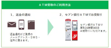 返金受取の利便性向上のため セブン銀行グループのセブン・ペイメントサービスが提供する「ATM受取(現金コース)」を導入開始
