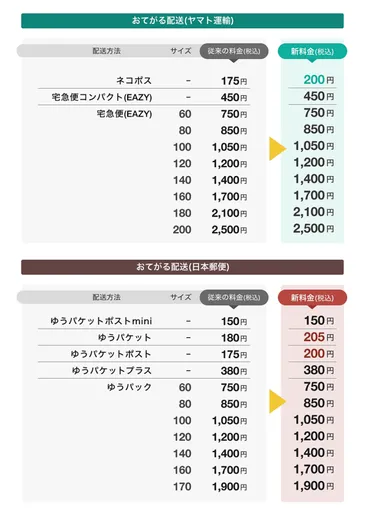 ヤフオク!」「PayPayフリマ」の「おてがる配送」、配送サービスの一部で送料値上げ
