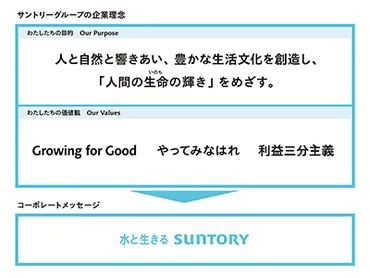 サントリーグループの企業理念を刷新 2023年4月3日 ニュースリリース サントリー