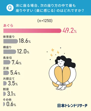 学校での「体育座り」廃止、約半数の大人が「良いと思う」と回答=日本トレンドリサーチ調べ=