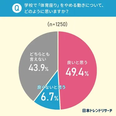 学校の「体育座り」廃止、約半数が賛成。反対派からは「全体が乱れる」「子どものけじめにならない」の声も