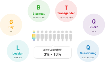 LGBTQとは