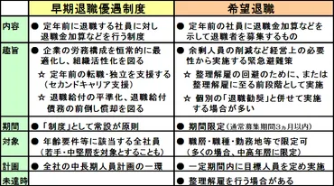 人事・労務コンサルティング HUREC 和田人事企画事務所 » 〔５３〕 早期退職優遇制度と希望退職－両者の違いと割増退職金などの関連システム