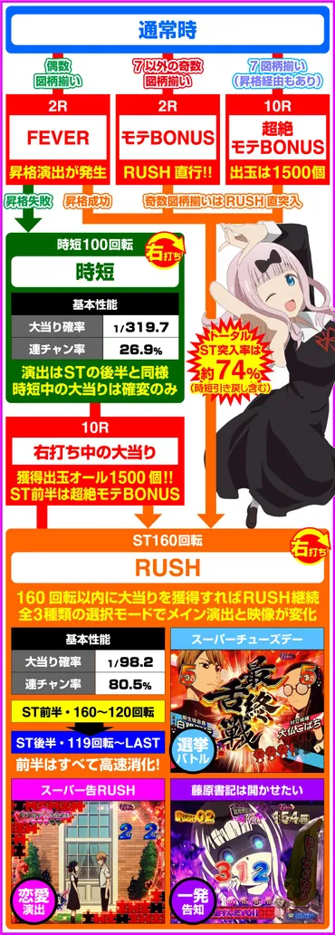 Pフィーバーかぐや様は告らせたい(パチンコ)スペック・保留・ボーダー・期待値・攻略