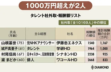 高橋尚子、生稲晃子、福原愛…タレント社外取の「報酬」大公開【全32人・後編〈トップ4〉】WBC栗山前監督は600万円