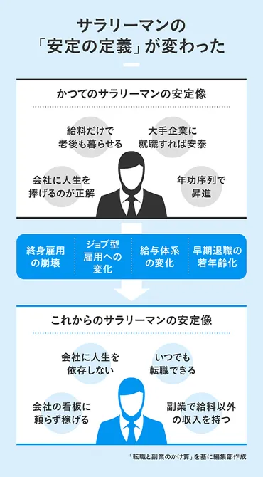 図解】「転職と副業のかけ算」で、年収を最大化する方法