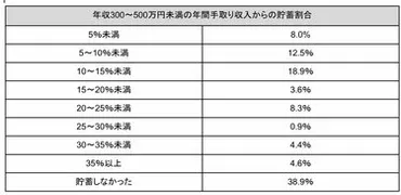 貯蓄】年収400万円台、いわゆる「普通」の家庭はいくら貯蓄していますか? 平均貯蓄額は850万円、負債を除くと純粋な貯蓄は300万円未満という結果に