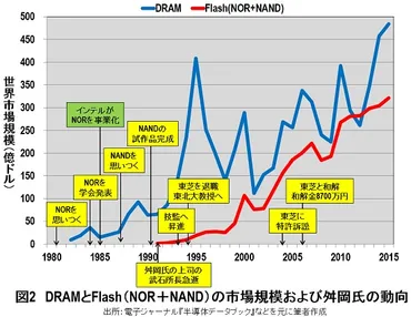 なぜ東芝は、利益の9割を稼ぐNANDメモリ開発者を辱めて追放したのか?