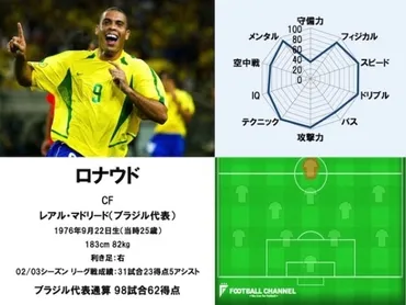 王様゛゛神様゛ブラジル代表、最強の怪物エース5人。ペレ、ジーコ、ロナウジーニョ…脅威の破壊力を持つ男たち