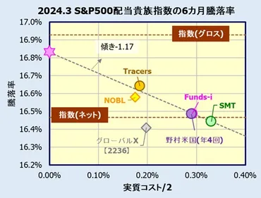 S&P500配当貴族指数インデックスファンド の評価・比較】Tracers, SMT, Funds