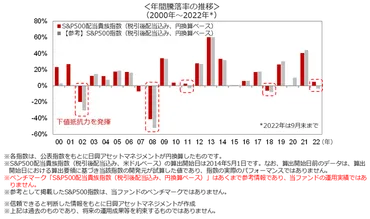 日興アセットマネジメント、「Tracers S&P500配当貴族インデックス(米国株式)」を設定