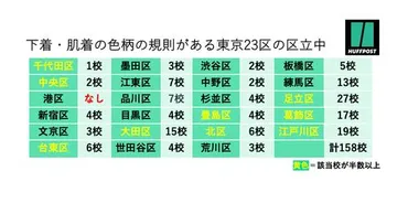 校則で下着・肌着の色柄規定、東京23区の区立中で4割超。一斉検査で「教員がチェック」の訴えも…