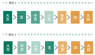 おみくじの運勢の順番って、神社によって違うの？神社によって異なるおみくじの運勢とは！？