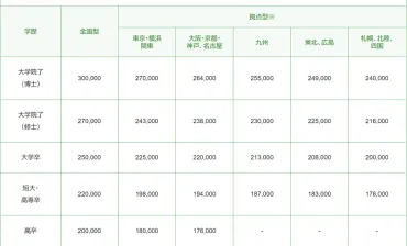 大林組の平均年収は〇〇万円！転職するなら知っておきたい！大林組の年収事情とは！？