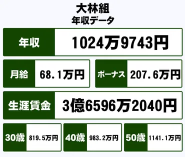 株式会社大林組の平均年収【1024万円】生涯賃金やボーナス・年収推移・初任給など
