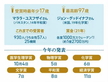 ノーベル賞、受賞者の選考方法は？選考基準や候補者は50年間秘密とは！？