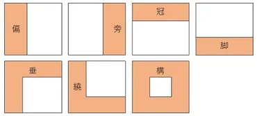 漢字の部首について