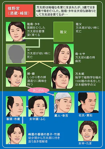 朝ドラ【らんまん】キャスト相関図