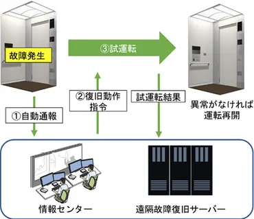 エレベーターのメンテナンス