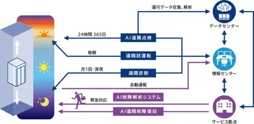 24時間365日安全を見守る、エレベーターの遠隔監視システム
