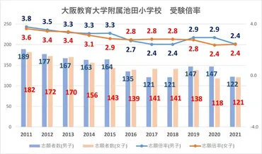 2023年度】大阪教育大学附属池田小学校の倍率と合格する子が通う塾まとめ