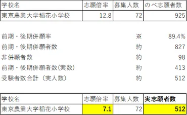 2020年最新】私立小学校・志願倍率ランキング※番外編~超高倍率の東京農業大学稲花小の分析~(2019秋実施)