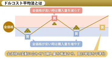 純金積立とは?メリット・デメリットや始める際の注意点を解説
