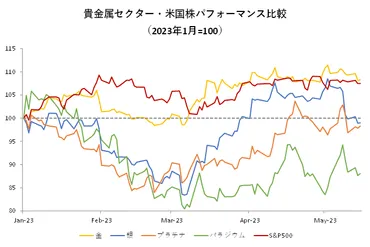 金・プラチナ