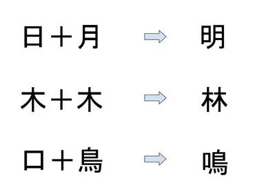小学生で習う漢字の成り立ち(象形文字・指事文字・会意文字・形声文字)について解説!