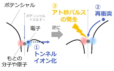 アト秒で切り開いた!電子の世界