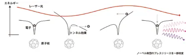 2023年ノーベル物理学賞:物質中の電子の動きを解析する「アト秒の科学」を切り開いた3氏に