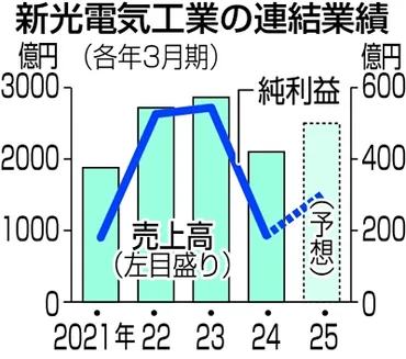 新光電気工業、増収増益見込み 「5年目安に再上場を」 2025年3月期予想