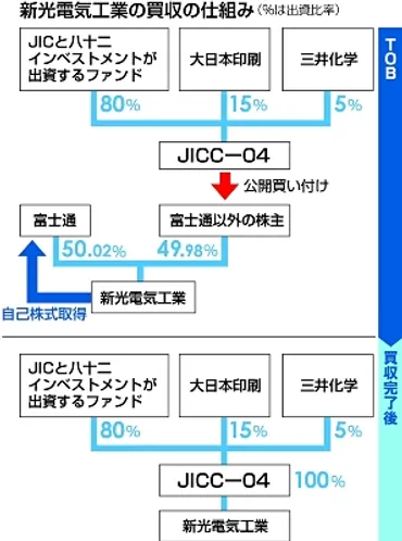 新光電気工業に対するTOB、24年8月開始 八十二銀の投資子会社がファンド通じ参加