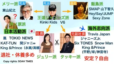 ジャニーズ事務所の派閥抗争は、今も続いている？ジャニーズ事務所の派閥抗争とは！？