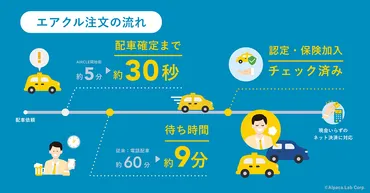 運転代行配車プラットフォーム「AIRCLE」、宮崎県でサービス開始。移動利便性向上や地域活性化目指す