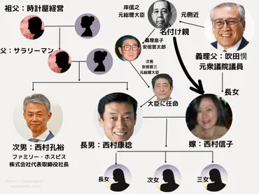 家系図】西村康稔の父はサラリーマン!義理父は元政治家の吹田愰!