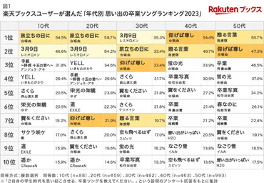 卒業シーズンに向けて、ユーザーが選んだ「年代別 思い出の卒業ソングランキング 2023」を発表!