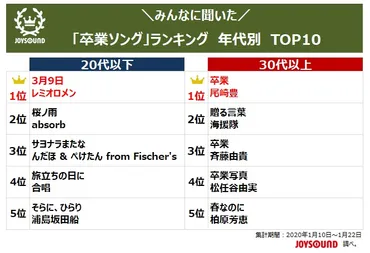 みんなが選ぶ「卒業ソング」年代別ランキングに『浦島坂田船』もランクイン!