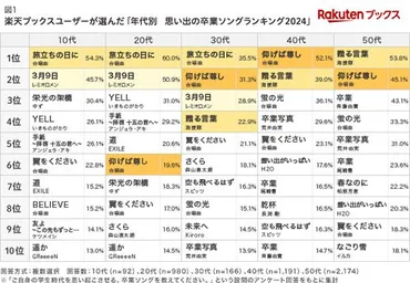 思い出の卒業ソング」ランキング、10代は『仰げば尊し』がランク外に。各年代の1位は?