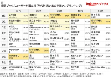 思い出の卒業ソング」年代別ランキング、50代は「贈る言葉」、30~40代は「仰げば尊し」、10~20代は?