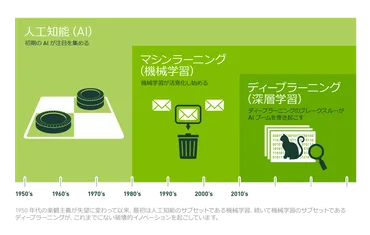人工知能、機械学習、ディープラーニングの違いとは