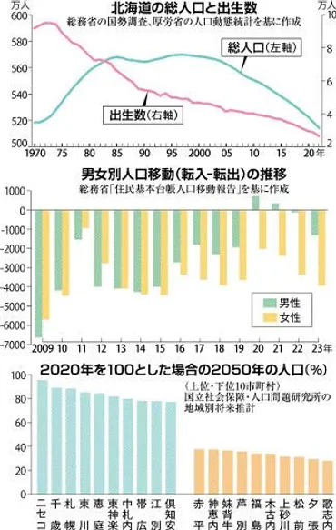 北海道の人口減 乗り越えるカギは 専門家に聞く：北海道新聞デジタル