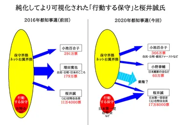 桜井誠氏、18万票獲得！ 東京における極右勢力は本当に拡大しているのか？行動する保守の純化とは！？