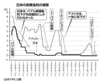 リーマンショック後の米国゛と゛バブル崩壊後の日本゛…明暗を分けた「決定的な差」【エコノミストが解説】 