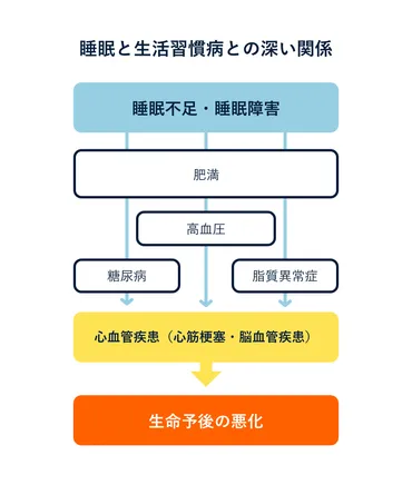 生活習慣病と睡眠障害の深い関係と対策 