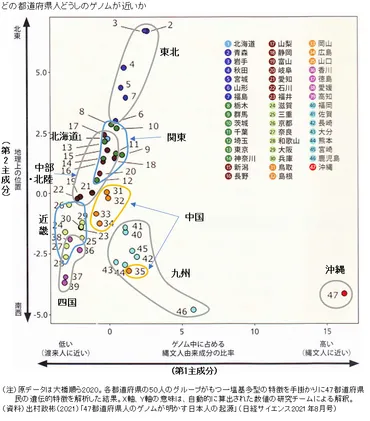 図録▽DNAから見た県民相互の類似性と縄文人・渡来人度