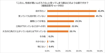 必見】7割が性格は顔に現れる！？顔のプロが教える「性格が悪い人の顔の特徴と改善法」 