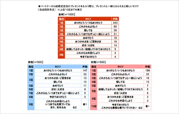 結婚記念日プレゼント、あなたは一体いくら使ってる？気になる調査結果！結婚記念日のプレゼント事情とは！？